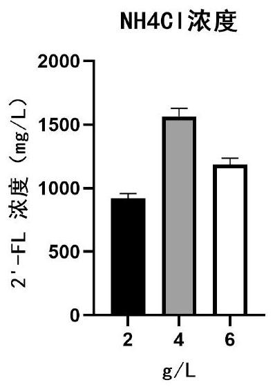 Batch fermentation method of 2'-fucosyllactose