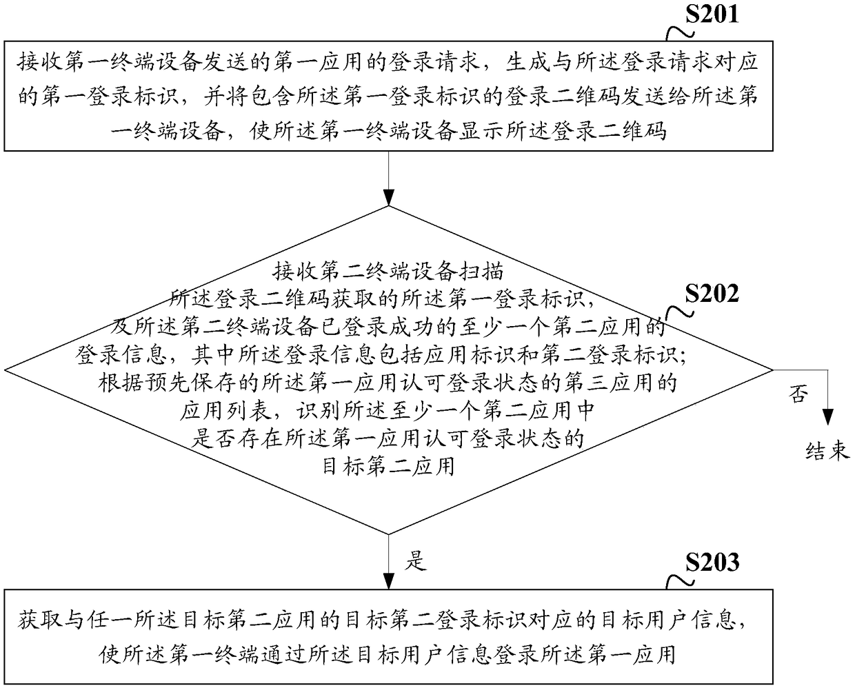 Multi-application login method and device