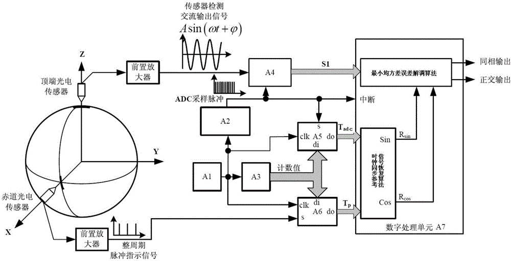 Signal processing method of angle measuring system of photoelectric sensor