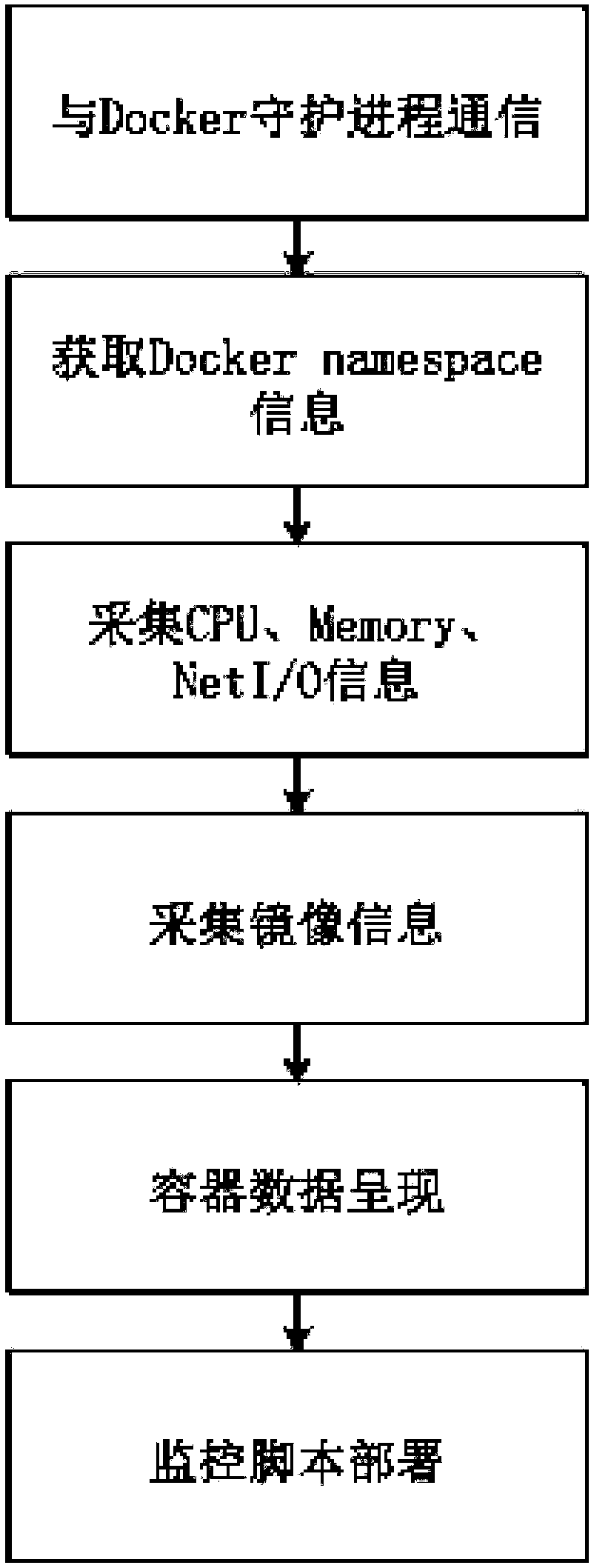 Docker Container monitoring method and system