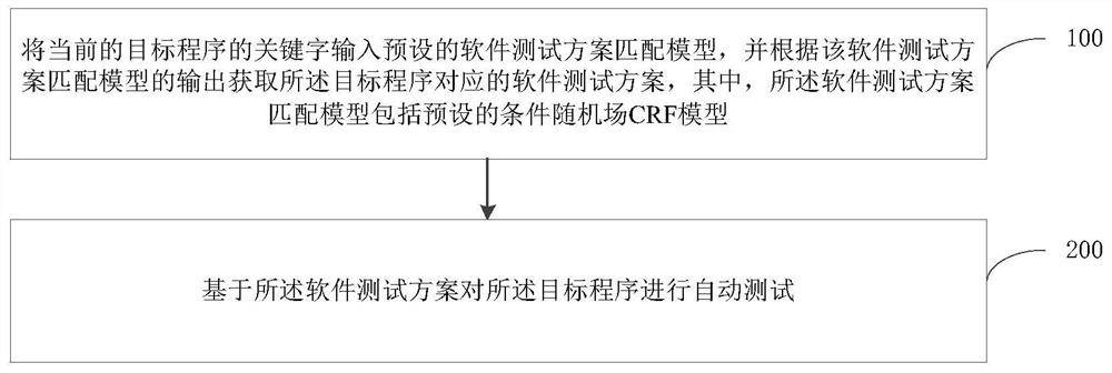 Software automatic testing method and device