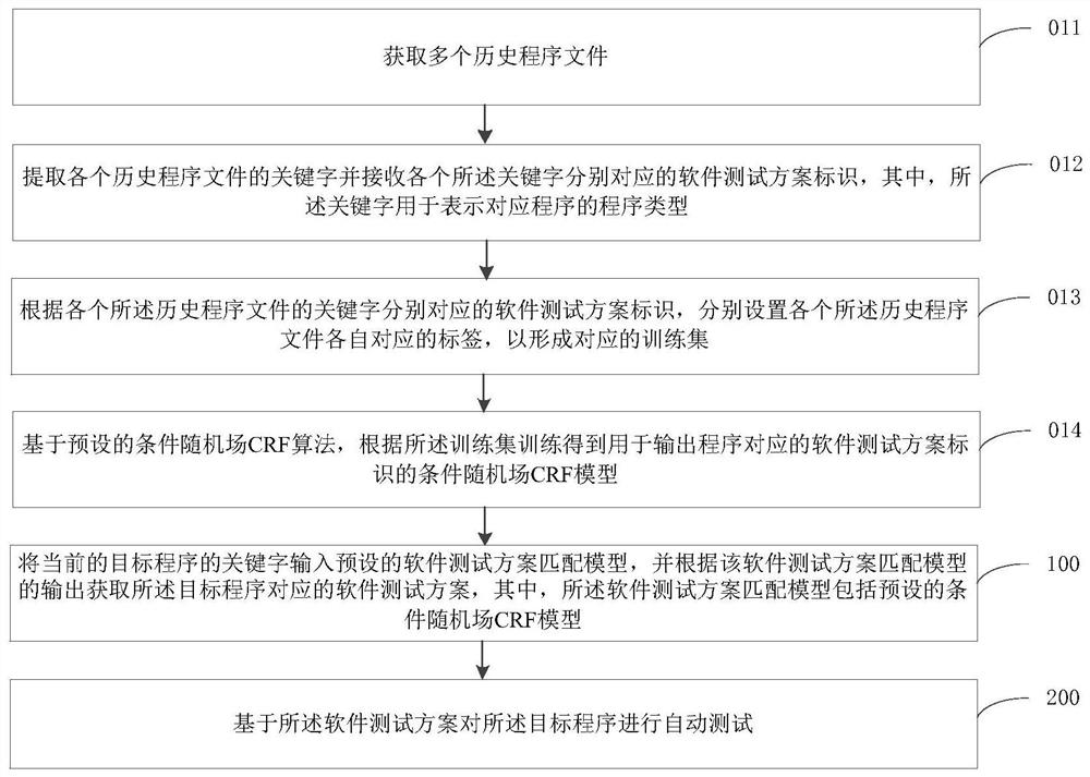 Software automatic testing method and device