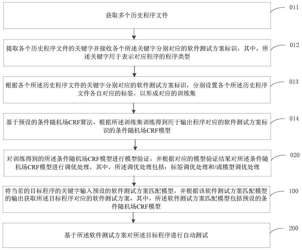 Software automatic testing method and device