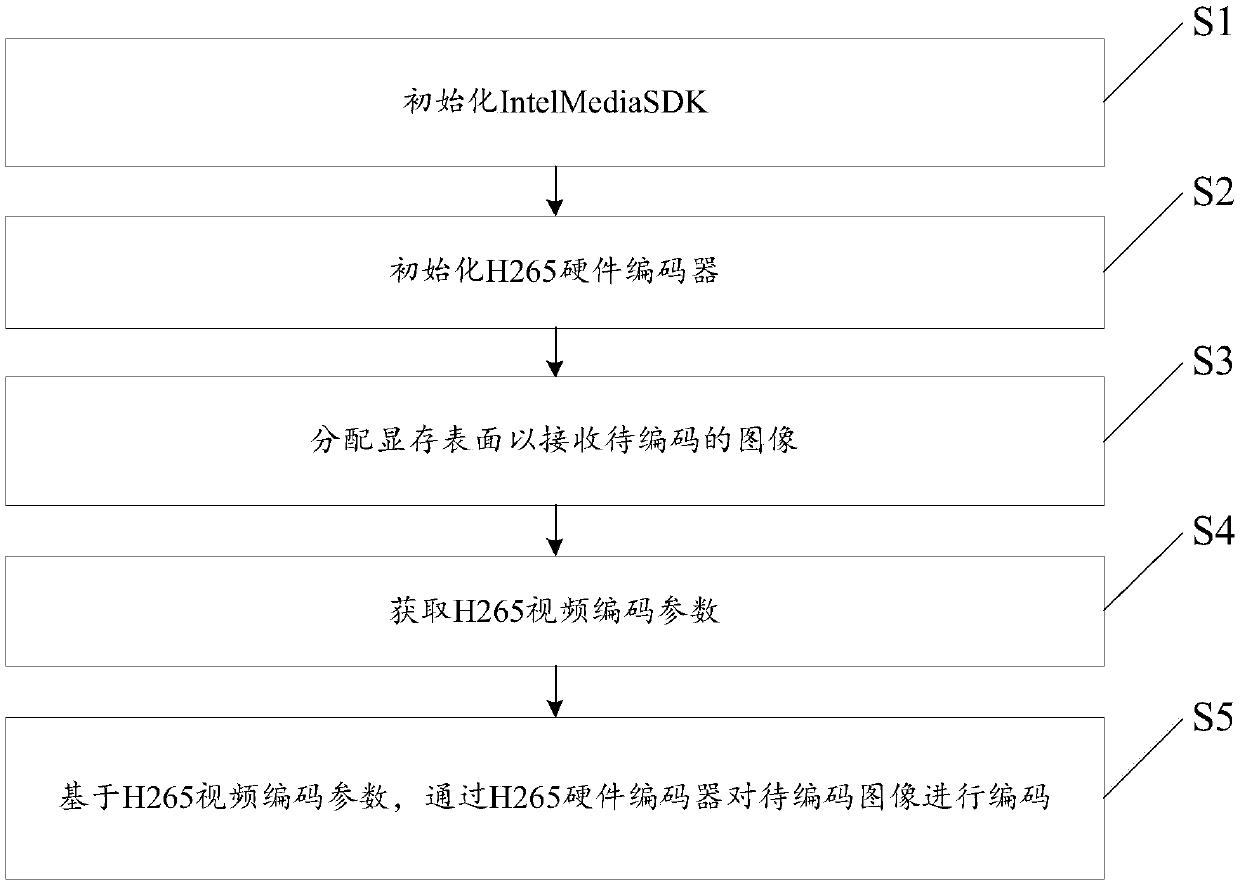 H265 hardware coding method based on Intel SkyLake integrated display card and live broadcast platform