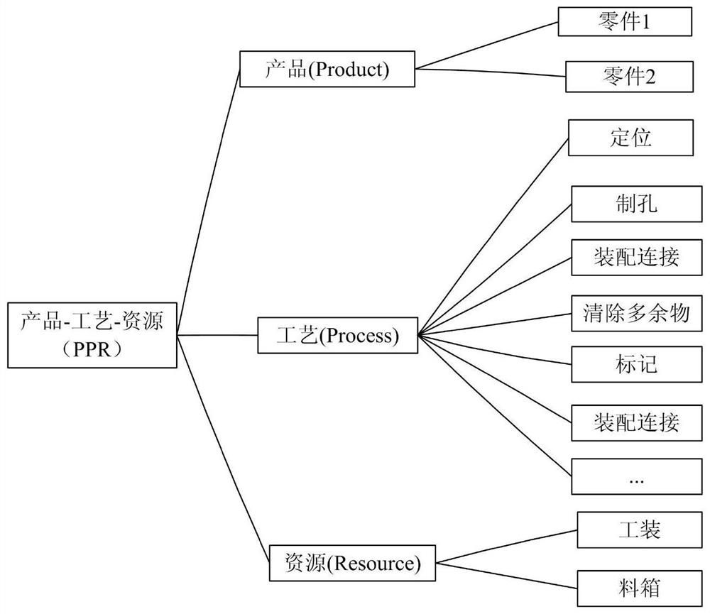 A Method for Rapid Allocation of Production Resources Based on Process Simulation