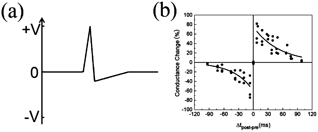 Bionic synaptic device, manufacturing method and application thereof