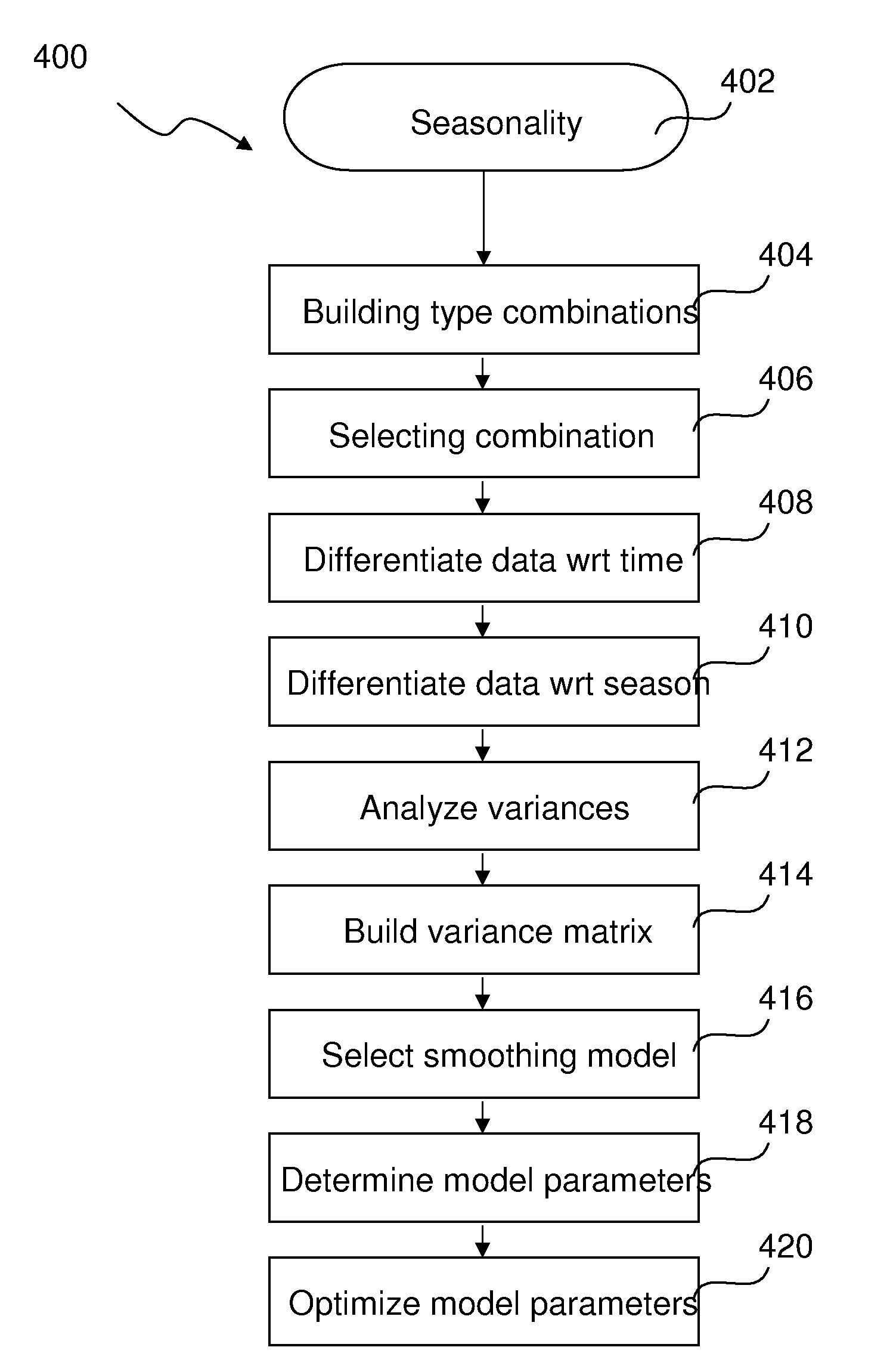 Method, data processing program and computer program product for time series analysis