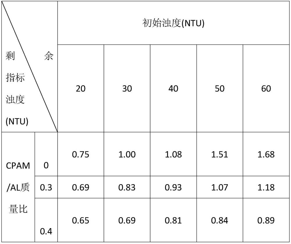 Preparation method and application of polytitanium aluminum chloride-cationic polyacrylamide composite flocculant