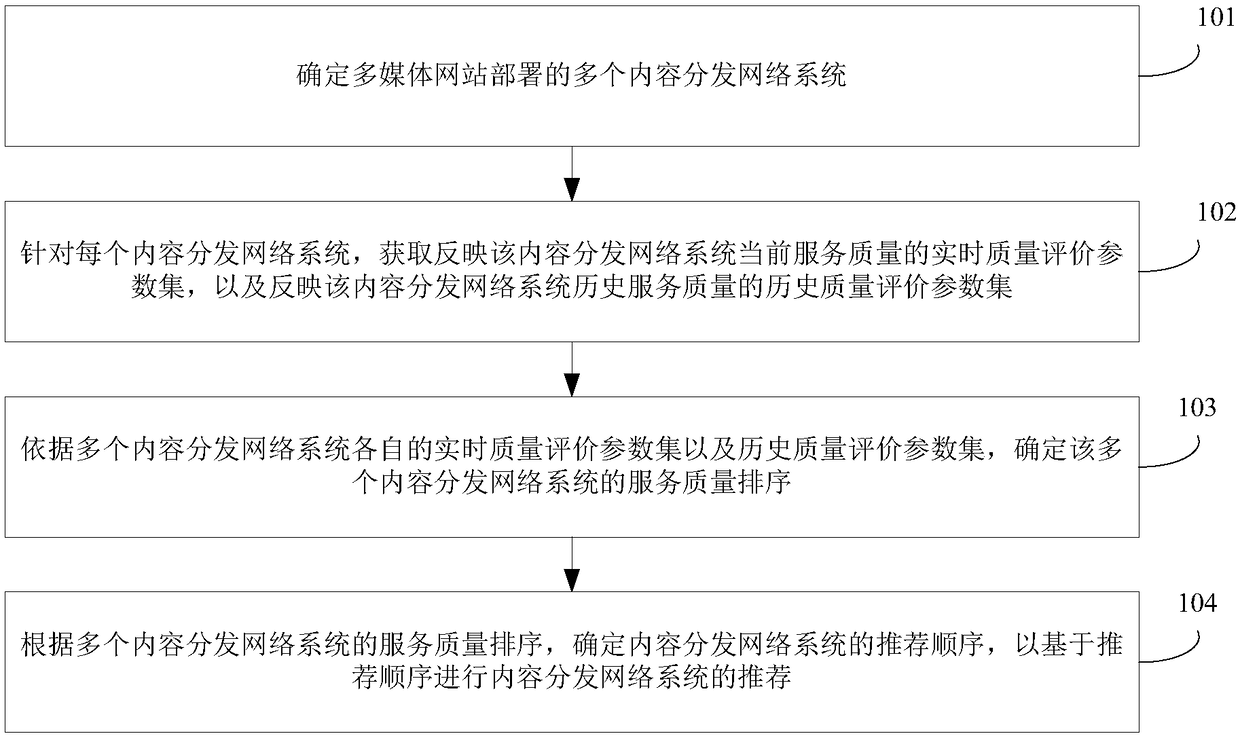 Method and device for recommending content distribution network systems