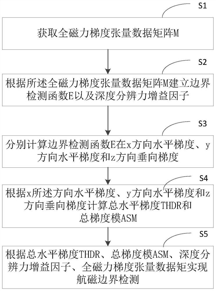 Aeromagnetic boundary detection method and device based on theta Map method based on tensor eigenvalues