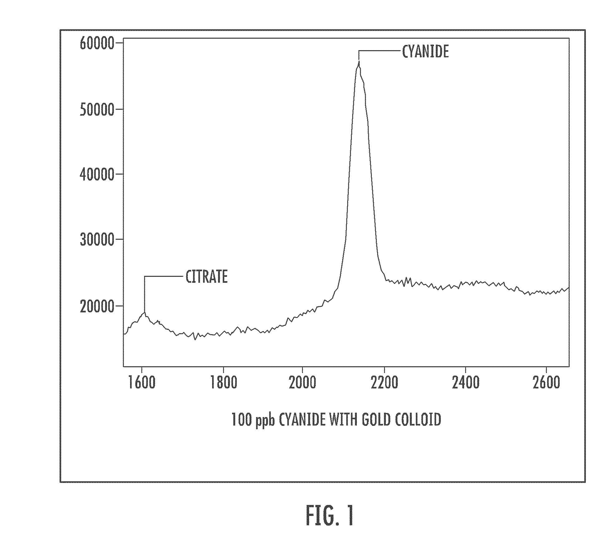 Cyanide and related species detection with metal surfaces