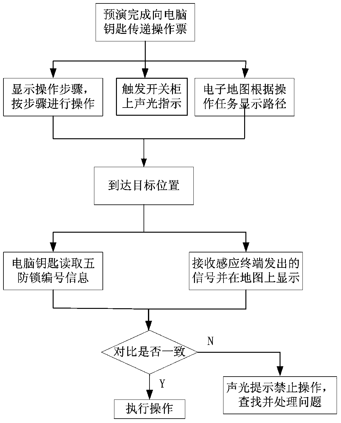 Intelligent navigation control method for five-prevention lock of transformer substation