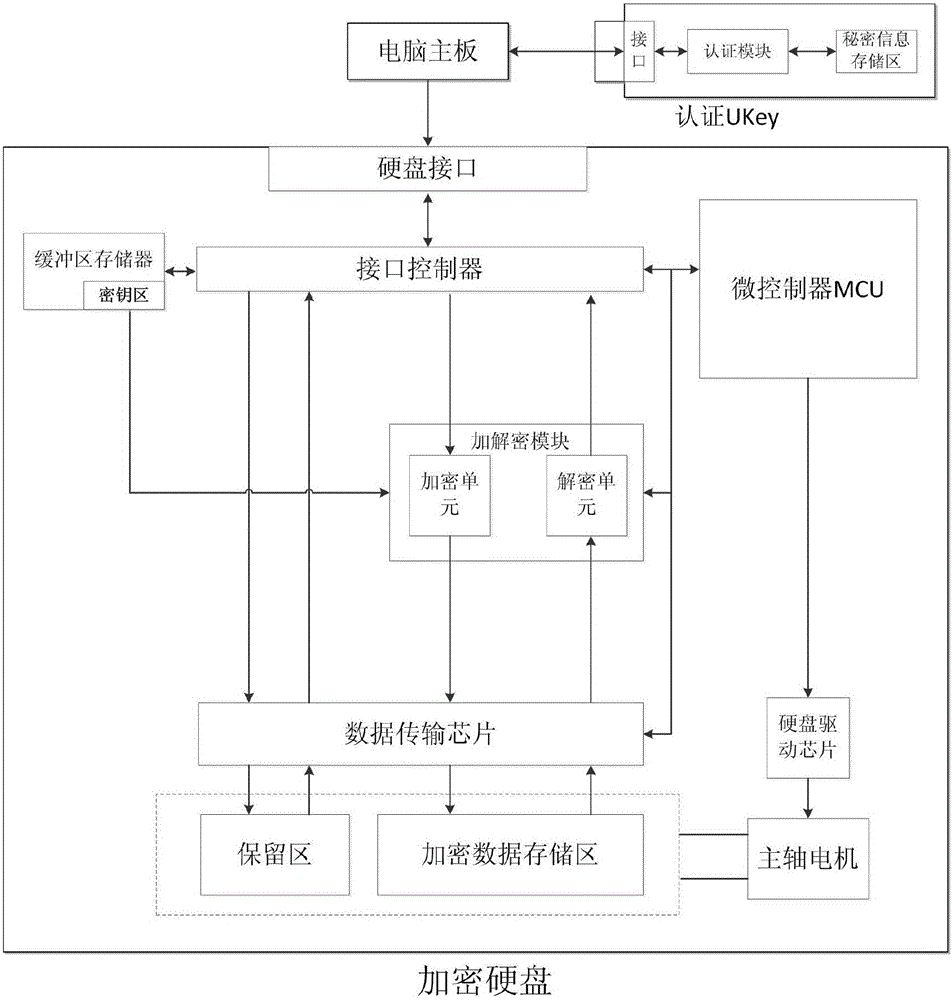 System and method for full disk encryption based on hardware