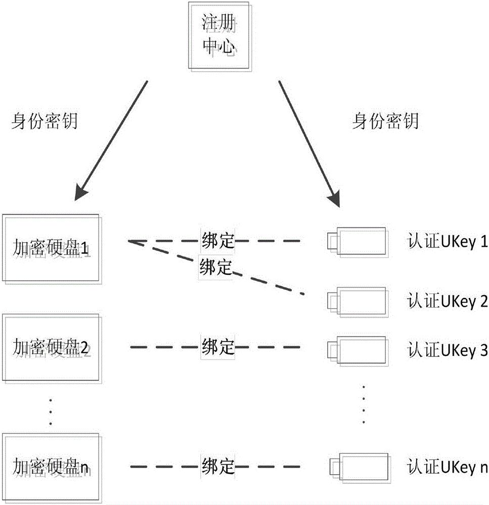 System and method for full disk encryption based on hardware