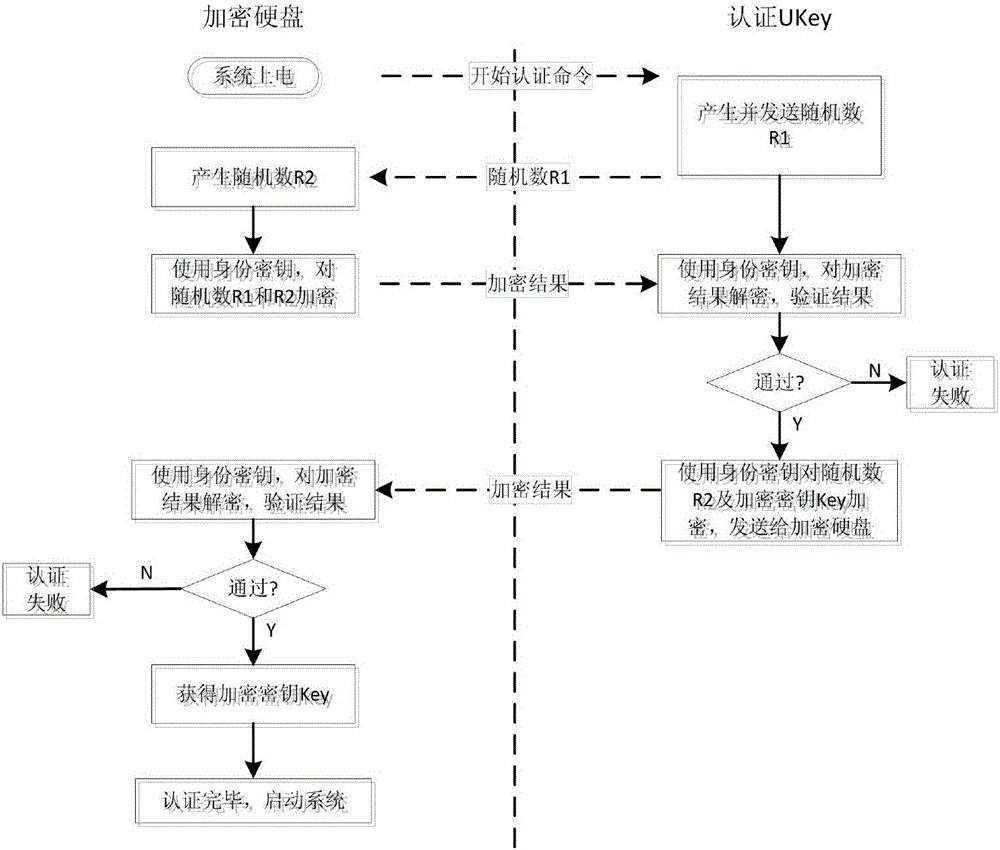 System and method for full disk encryption based on hardware