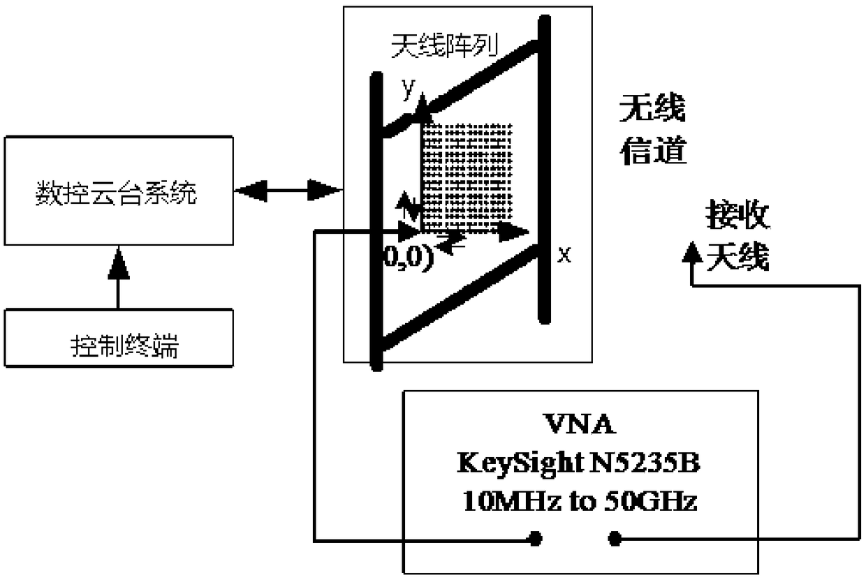 Millimeter wave large-scale MIMO channel propagation characteristic measurement method and device