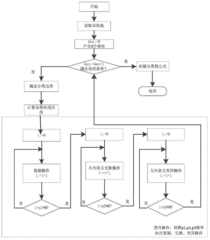 Genetic programming classification method based on geometric semantics