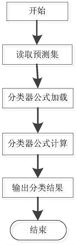 Genetic programming classification method based on geometric semantics