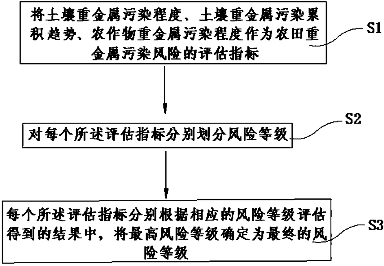 Farmland heavy metal pollution risk assessment method