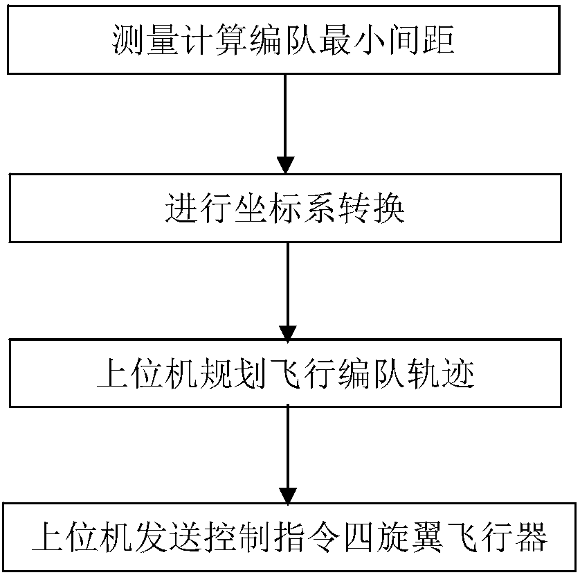 Four-rotor aircraft outdoor formation light performance system and control method thereof