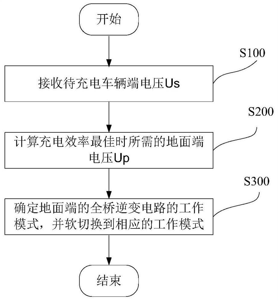 Ground terminal mode soft switching method and system for wireless charging system of electric vehicle