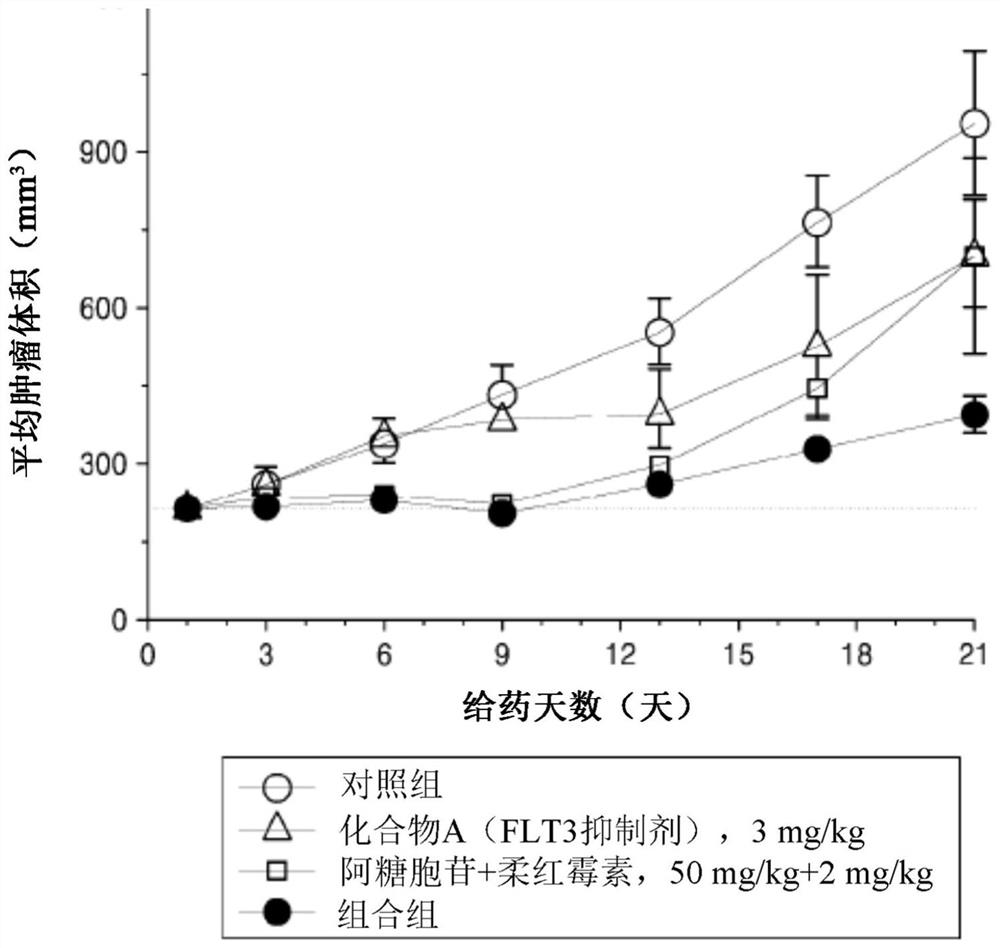 Pharmaceutical composition containing FLT3 inhibitor and chemotherapeutic agent for treating acute myelogenous leukemia