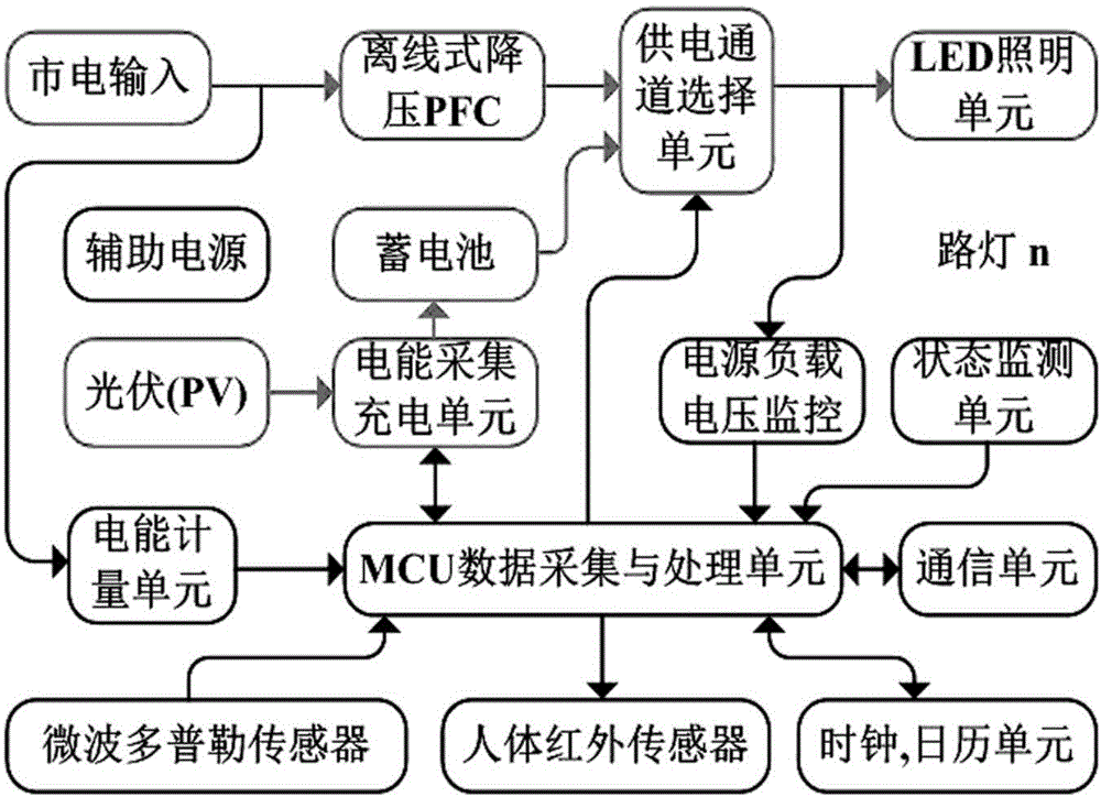 led photovoltaic integrated intelligent street lighting system