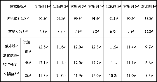 Sericite composite used in transparent plastic master batch and preparation method