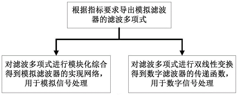 filter direct synthesis method