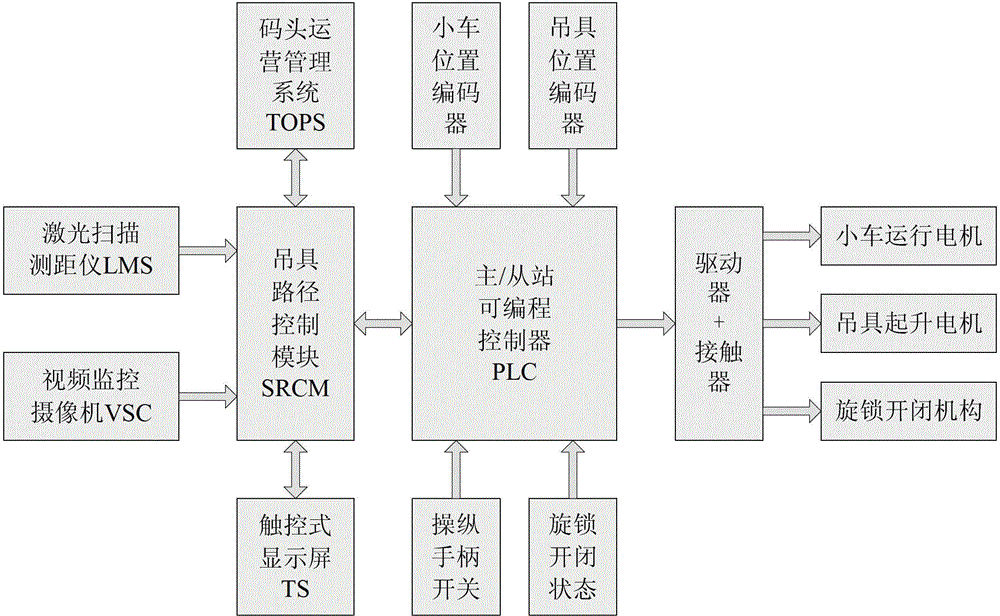 Lifting appliance path optimization control system used for container gantry crane