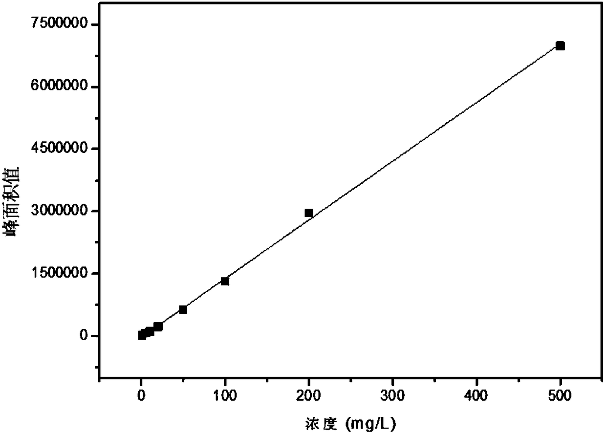 Method for detecting tylosin residual titer in fungus residue