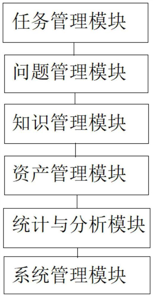 IT equipment allocation management and control system and allocation method thereof