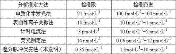 Metal organic frame material signal amplification electrochemical analysis paper chip sensor