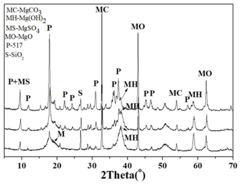 Basic magnesium sulfate cement and preparation method thereof