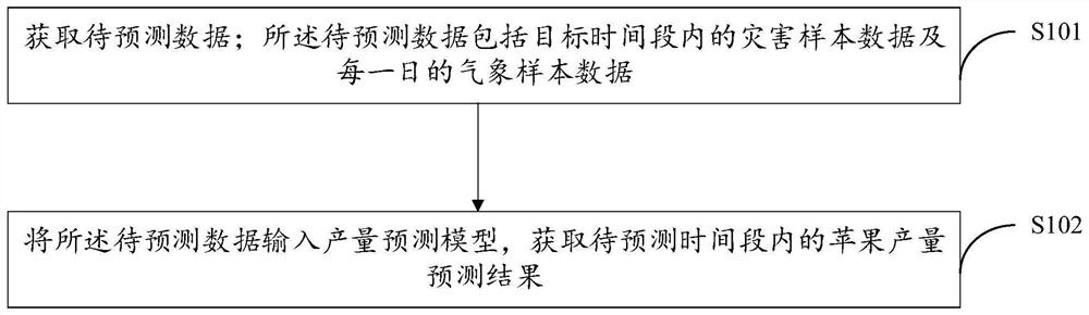 Apple yield prediction method and device, storage medium and electronic equipment