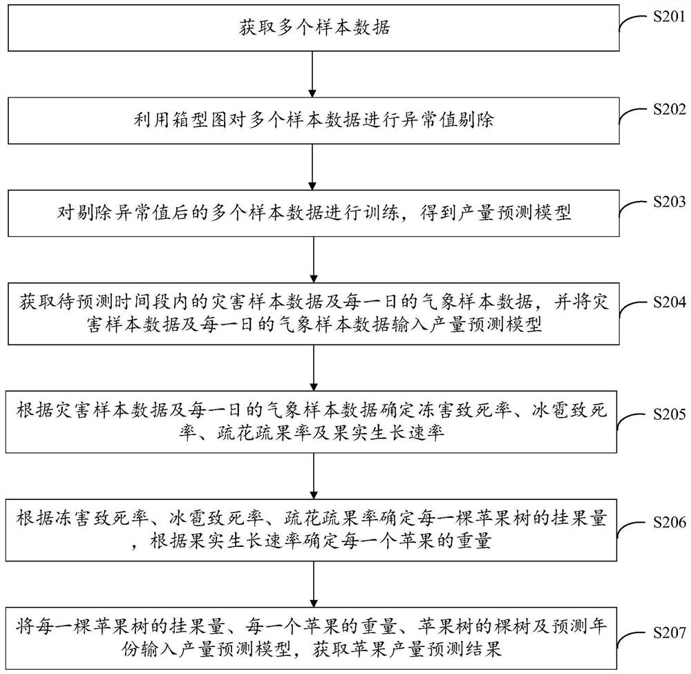 Apple yield prediction method and device, storage medium and electronic equipment