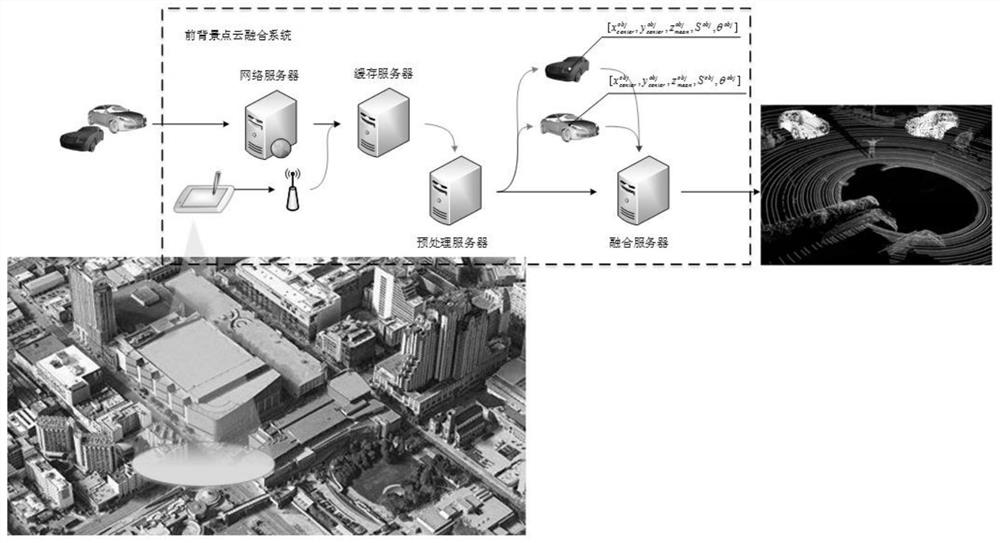 Fusion method, system and device for foreground point cloud and background point cloud
