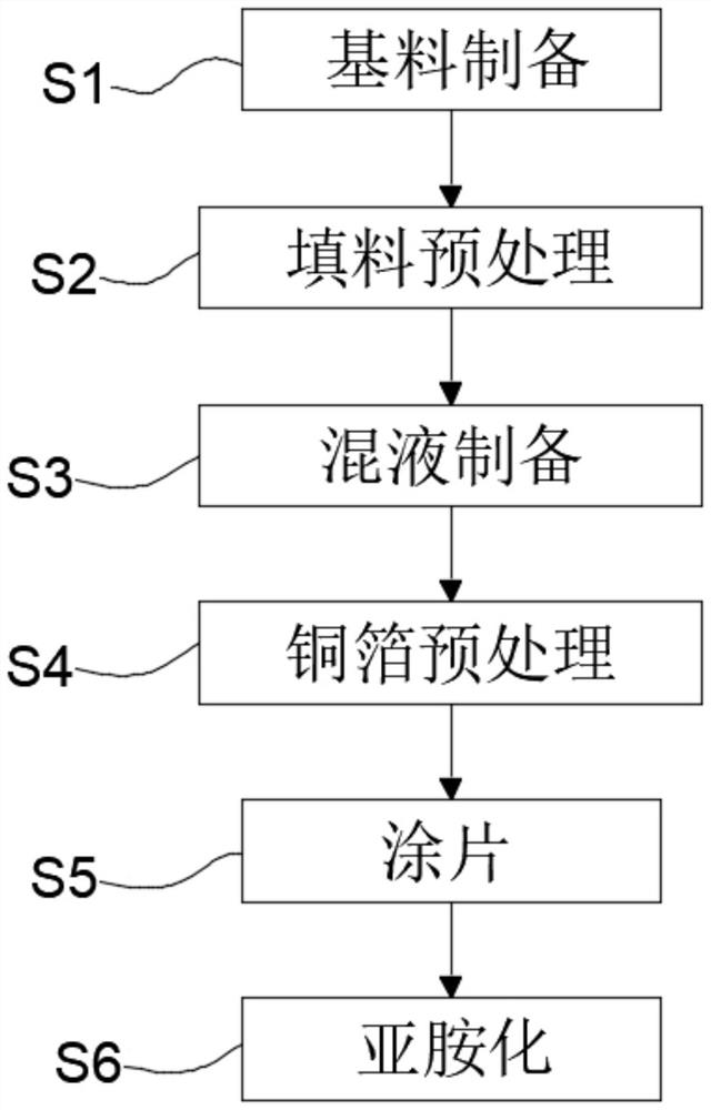 A kind of preparation method of insulating paint with heat transfer function