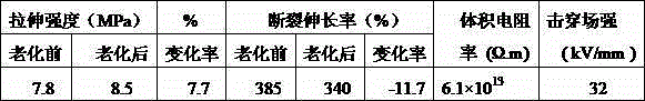 Low-cost insulating rubber cable material and its preparation process