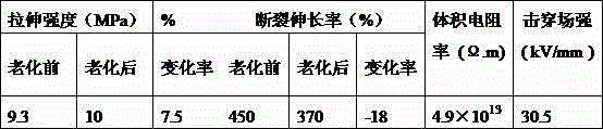 Low-cost insulating rubber cable material and its preparation process