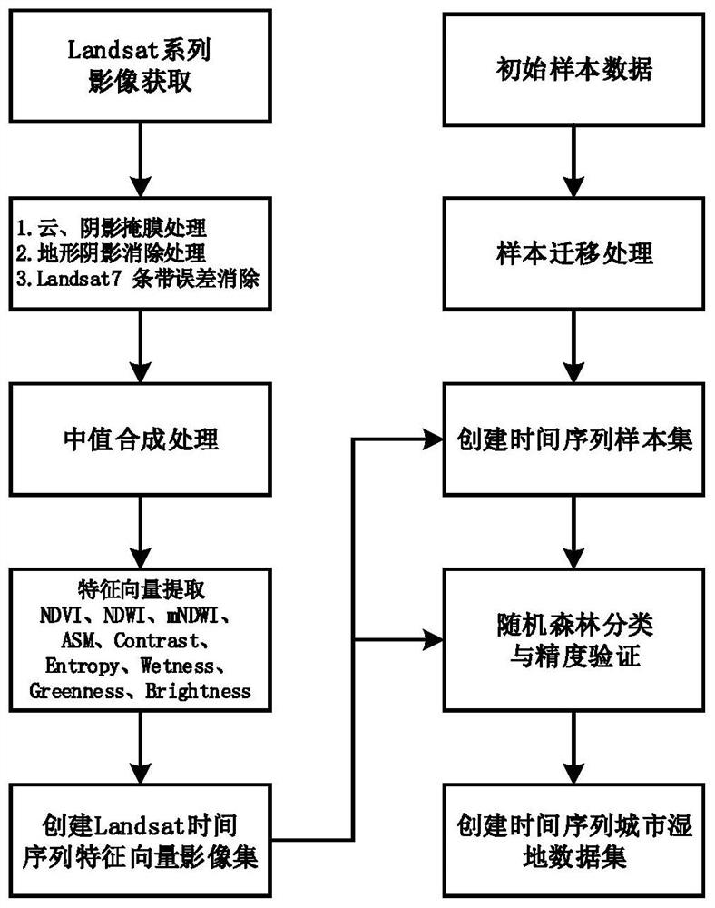 Urban wetland dynamic monitoring method