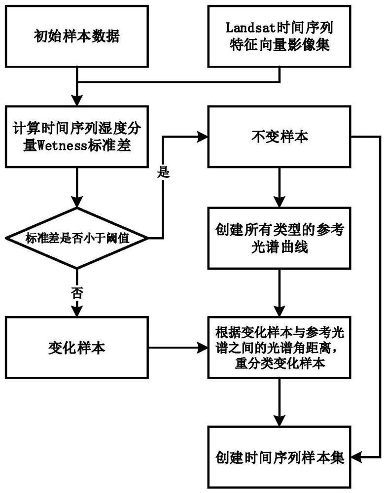 Urban wetland dynamic monitoring method