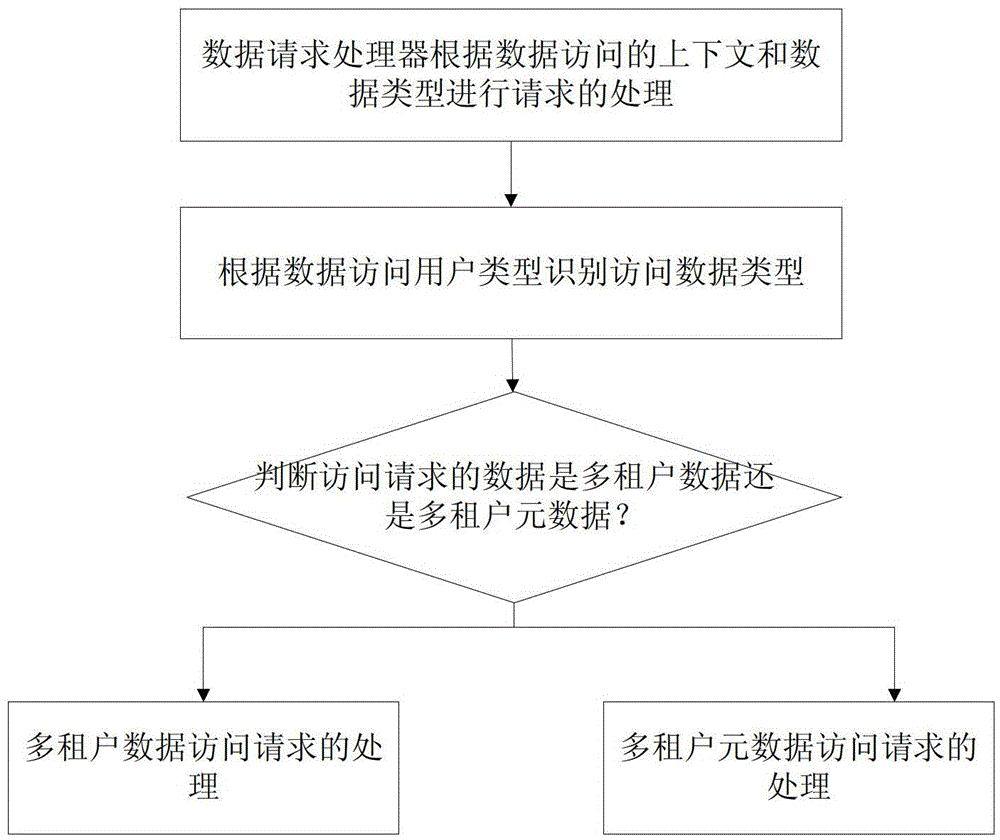 A data engine system supporting saas multi-tenancy and its working method