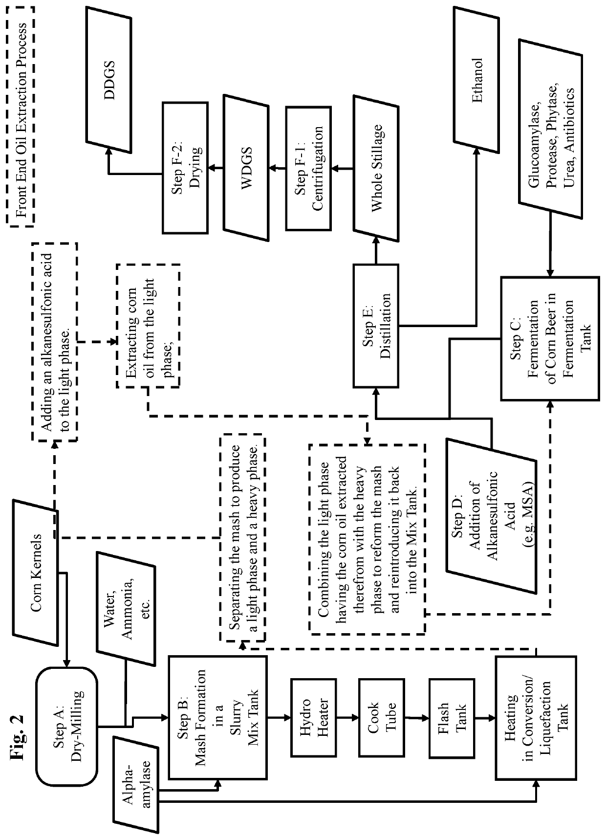 Dry-milling ethanol process