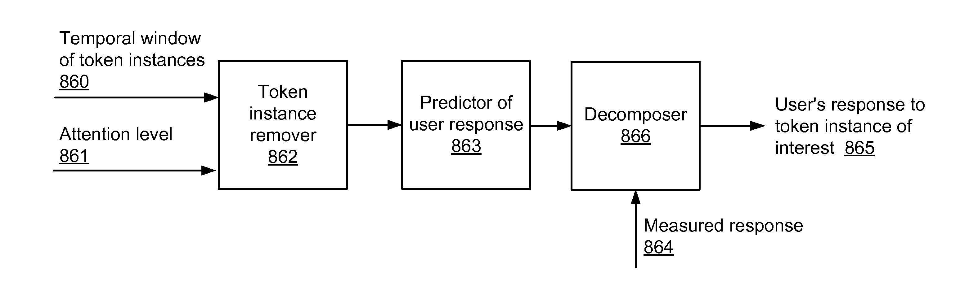 Method and system for estimating response to token instance of interest