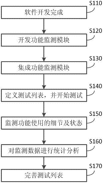 Product test method by monitoring users' using behavior