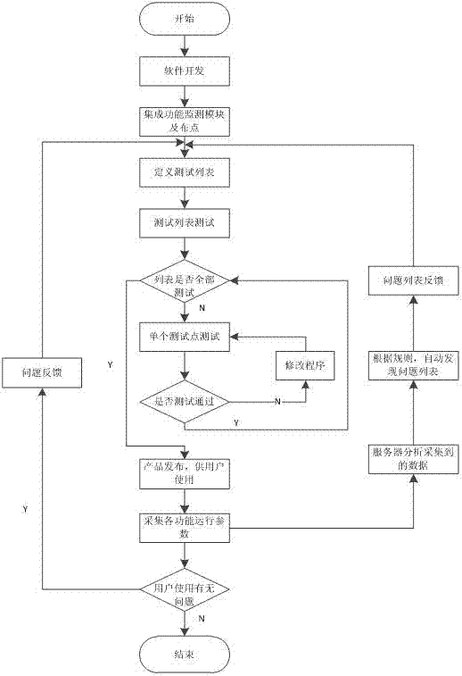 Product test method by monitoring users' using behavior