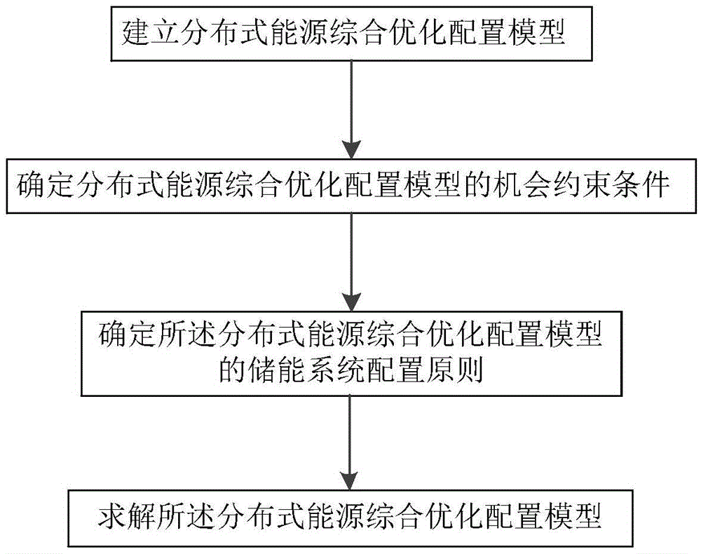 Chance constraint planning based optimal configuration method of distributed energy source