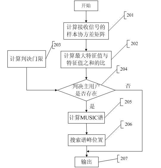 A Spectrum Sensing Method Based on Signal Direction of Arrival Estimation