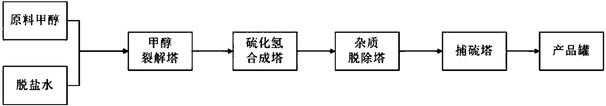 A process for directly producing hydrogen sulfide by cracking hydrogen-rich gas with methanol/liquid ammonia